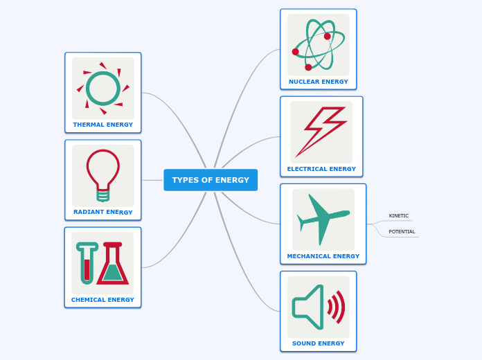 Types of energy mind map